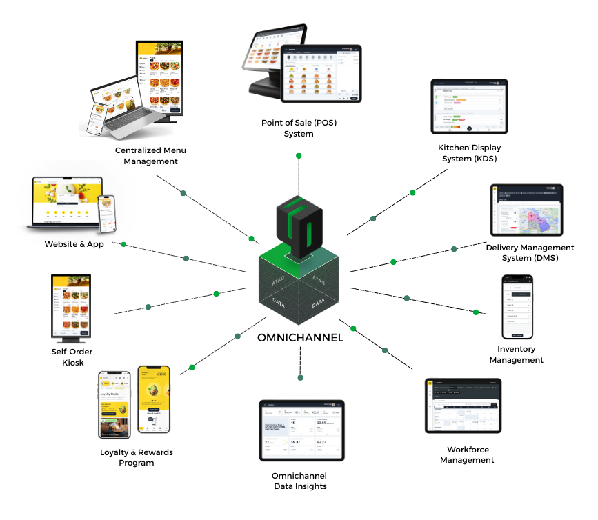 Overview of S4D's omnichannel solution for restaurant chains. It visualizes in a graphic how all S4D's products come together to create an omnichannel experience: Website, App, Loyalty Program, Point of Sale System (POS), Kitchen Display System (KDS), Delivery Management System (DMS), Self-Order Kiosk, Business Intelligence and Data Analytics.